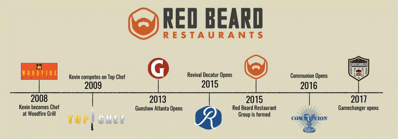Read beard restaurants chart